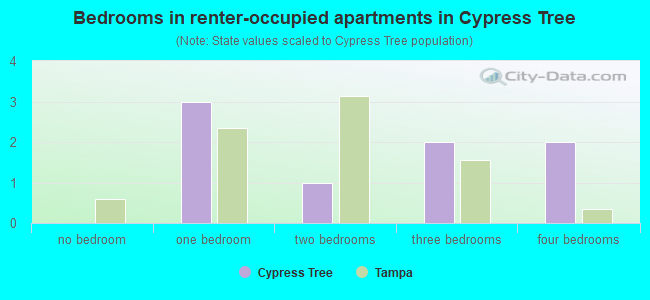 Bedrooms in renter-occupied apartments in Cypress Tree