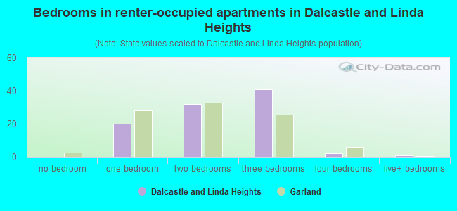 Bedrooms in renter-occupied apartments in Dalcastle and Linda Heights