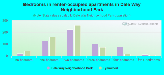 Bedrooms in renter-occupied apartments in Dale Way Neighborhood Park