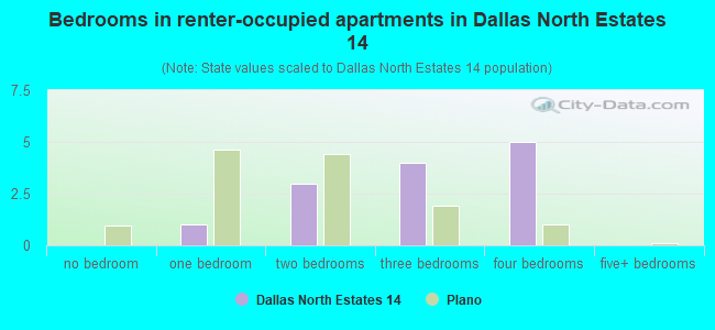 Bedrooms in renter-occupied apartments in Dallas North Estates 14