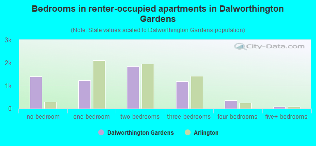 Bedrooms in renter-occupied apartments in Dalworthington Gardens