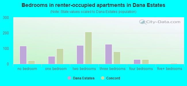 Bedrooms in renter-occupied apartments in Dana Estates