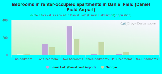 Bedrooms in renter-occupied apartments in Daniel Field (Daniel Field Airport)