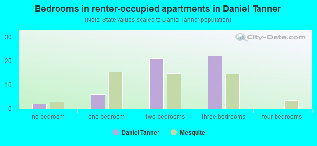Bedrooms in renter-occupied apartments in Daniel Tanner