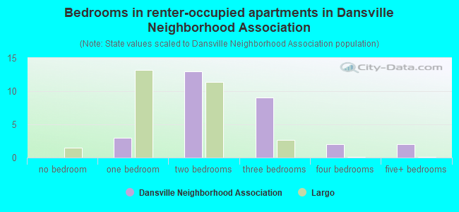 Bedrooms in renter-occupied apartments in Dansville Neighborhood Association