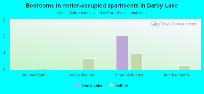 Bedrooms in renter-occupied apartments in Darby Lake