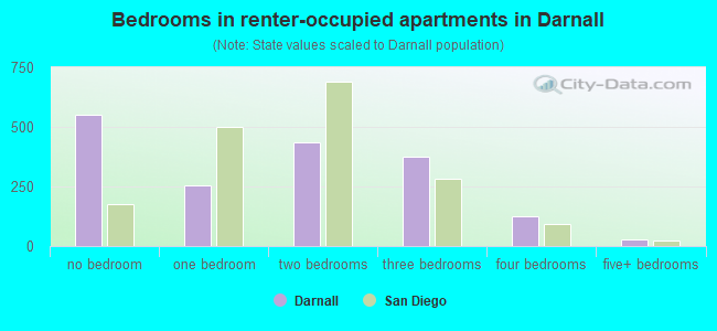 Bedrooms in renter-occupied apartments in Darnall
