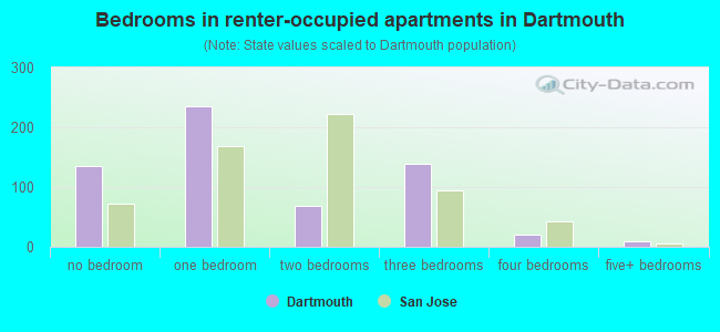 Bedrooms in renter-occupied apartments in Dartmouth