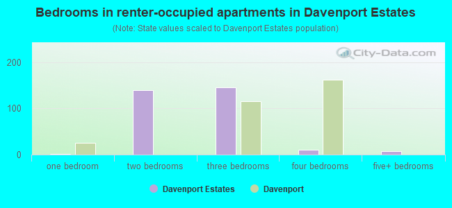 Bedrooms in renter-occupied apartments in Davenport Estates