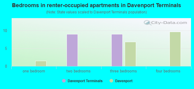 Bedrooms in renter-occupied apartments in Davenport Terminals