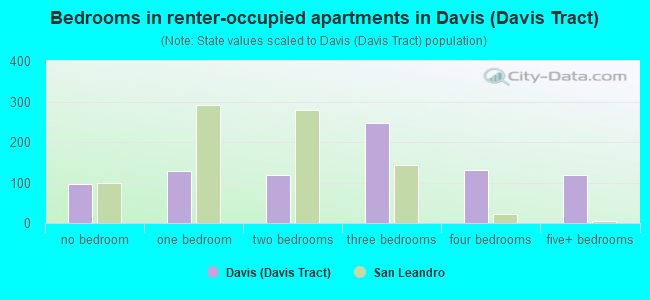 Bedrooms in renter-occupied apartments in Davis (Davis Tract)