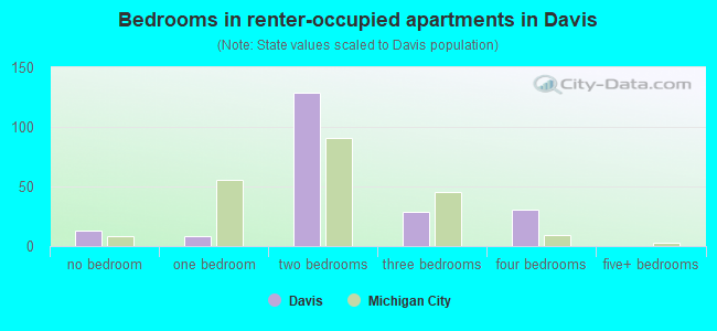 Bedrooms in renter-occupied apartments in Davis