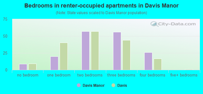 Bedrooms in renter-occupied apartments in Davis Manor