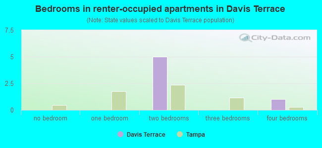 Bedrooms in renter-occupied apartments in Davis Terrace