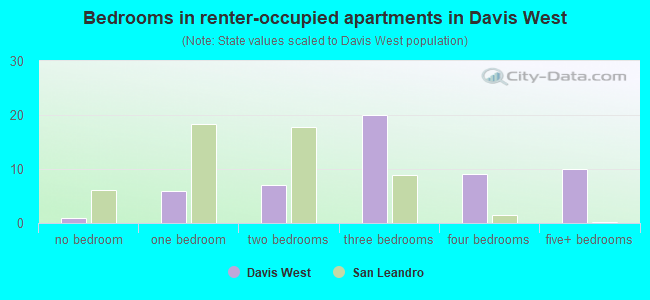 Bedrooms in renter-occupied apartments in Davis West