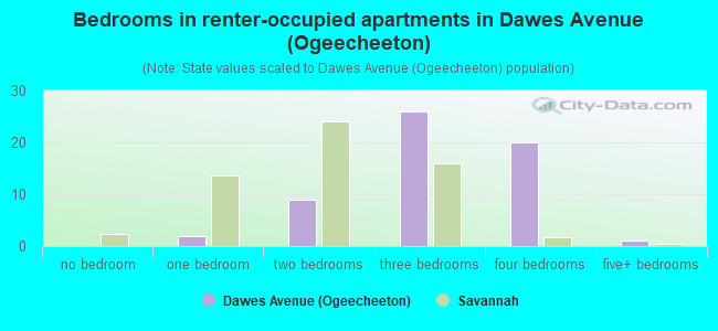 Bedrooms in renter-occupied apartments in Dawes Avenue (Ogeecheeton)
