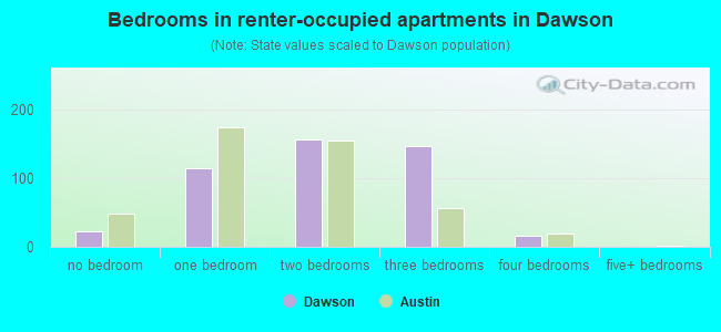 Bedrooms in renter-occupied apartments in Dawson