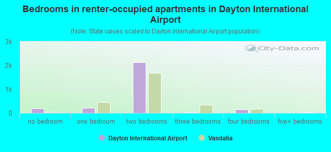 Bedrooms in renter-occupied apartments in Dayton International Airport
