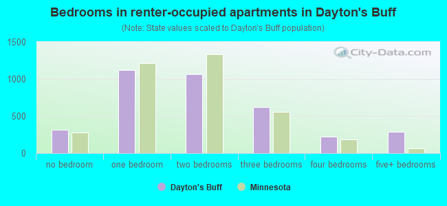 Bedrooms in renter-occupied apartments in Dayton's Buff