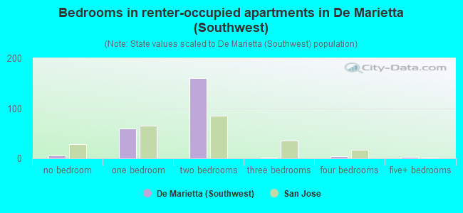 Bedrooms in renter-occupied apartments in De Marietta (Southwest)
