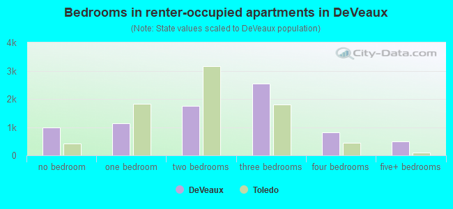 Bedrooms in renter-occupied apartments in DeVeaux