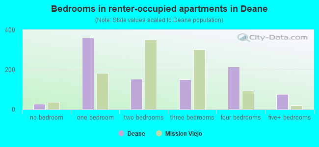 Bedrooms in renter-occupied apartments in Deane