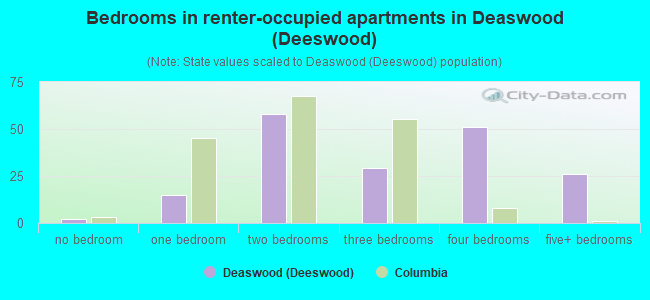 Bedrooms in renter-occupied apartments in Deaswood (Deeswood)