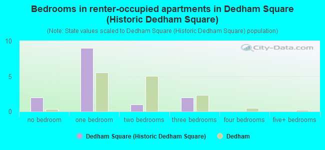 Bedrooms in renter-occupied apartments in Dedham Square (Historic Dedham Square)