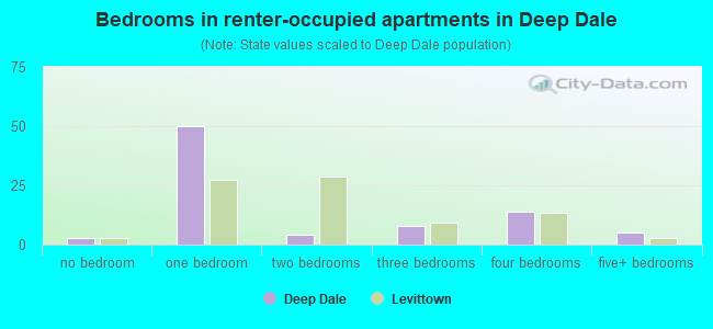 Bedrooms in renter-occupied apartments in Deep Dale