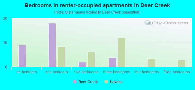 Bedrooms in renter-occupied apartments in Deer Creek
