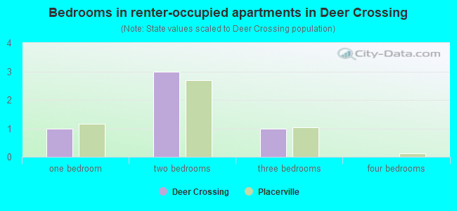Bedrooms in renter-occupied apartments in Deer Crossing