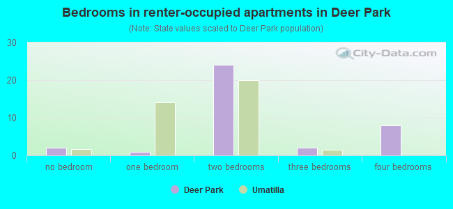 Bedrooms in renter-occupied apartments in Deer Park