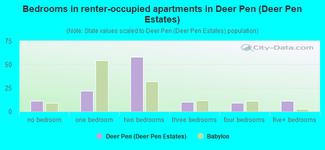 Bedrooms in renter-occupied apartments in Deer Pen (Deer Pen Estates)
