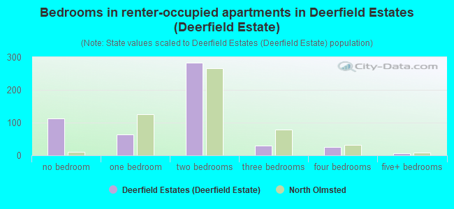 Bedrooms in renter-occupied apartments in Deerfield Estates (Deerfield Estate)