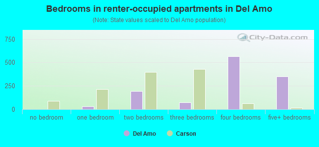 Bedrooms in renter-occupied apartments in Del Amo