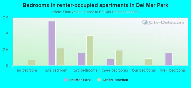 Bedrooms in renter-occupied apartments in Del Mar Park