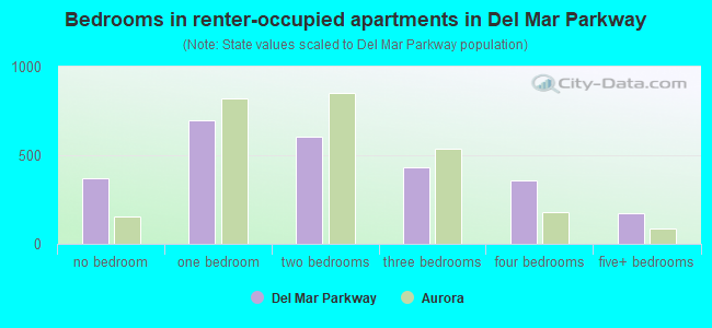 Bedrooms in renter-occupied apartments in Del Mar Parkway