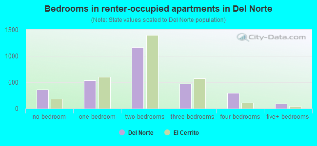 Bedrooms in renter-occupied apartments in Del Norte