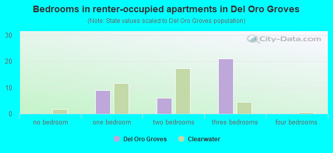 Bedrooms in renter-occupied apartments in Del Oro Groves