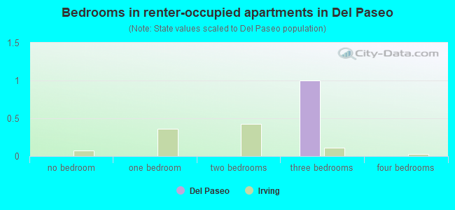 Bedrooms in renter-occupied apartments in Del Paseo
