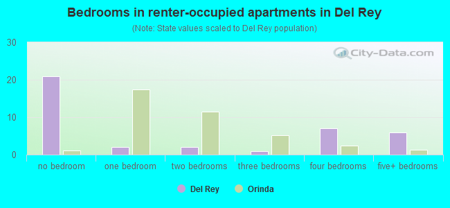 Bedrooms in renter-occupied apartments in Del Rey