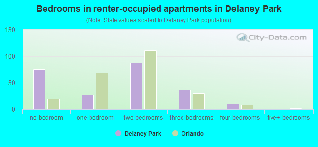 Bedrooms in renter-occupied apartments in Delaney Park