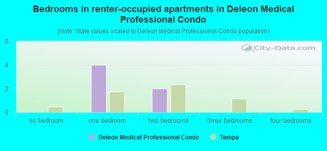 Bedrooms in renter-occupied apartments in Deleon Medical Professional Condo