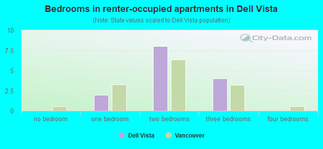 Bedrooms in renter-occupied apartments in Dell Vista