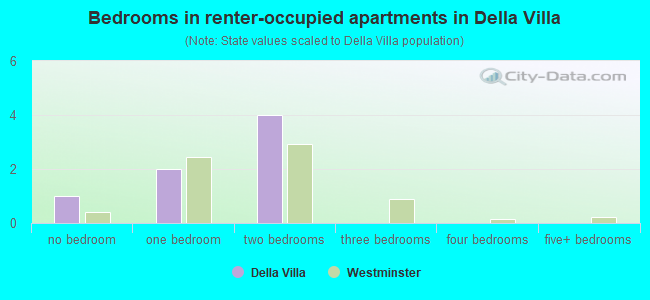 Bedrooms in renter-occupied apartments in Della Villa