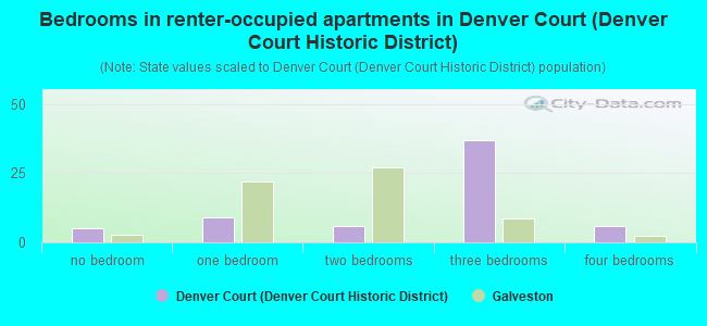 Bedrooms in renter-occupied apartments in Denver Court (Denver Court Historic District)