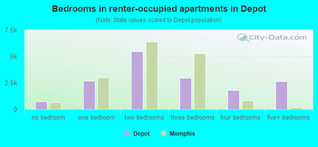 Bedrooms in renter-occupied apartments in Depot