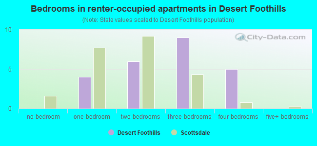 Bedrooms in renter-occupied apartments in Desert Foothills