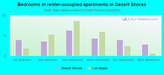 Bedrooms in renter-occupied apartments in Desert Shores