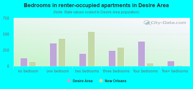 Bedrooms in renter-occupied apartments in Desire Area